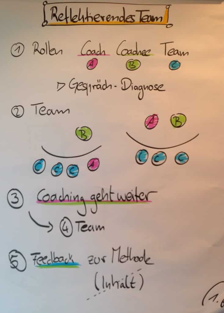 Coaching mit reflektierendem Team In der ich.raum Coaching-Ausbildung machen Sie vom ersten Tag an eigene Coaching-Erfahrungen und setzen Gelerntes direkt um. Dazu setze ich in Übungs- und Supervisionssettings die Methode des reflektierenden Teams ein. Hier werden die Ideen und die Wahrnehmungen eines Teams als Ressource für den Coaching- oder Beratungs-Prozess genutzt. Der Coach kann ein Coaching immer wieder unterbrechen und sich mit dem reflektierenden Team besprechen, und sich Anregungen für das weitere Vorgehen holen.