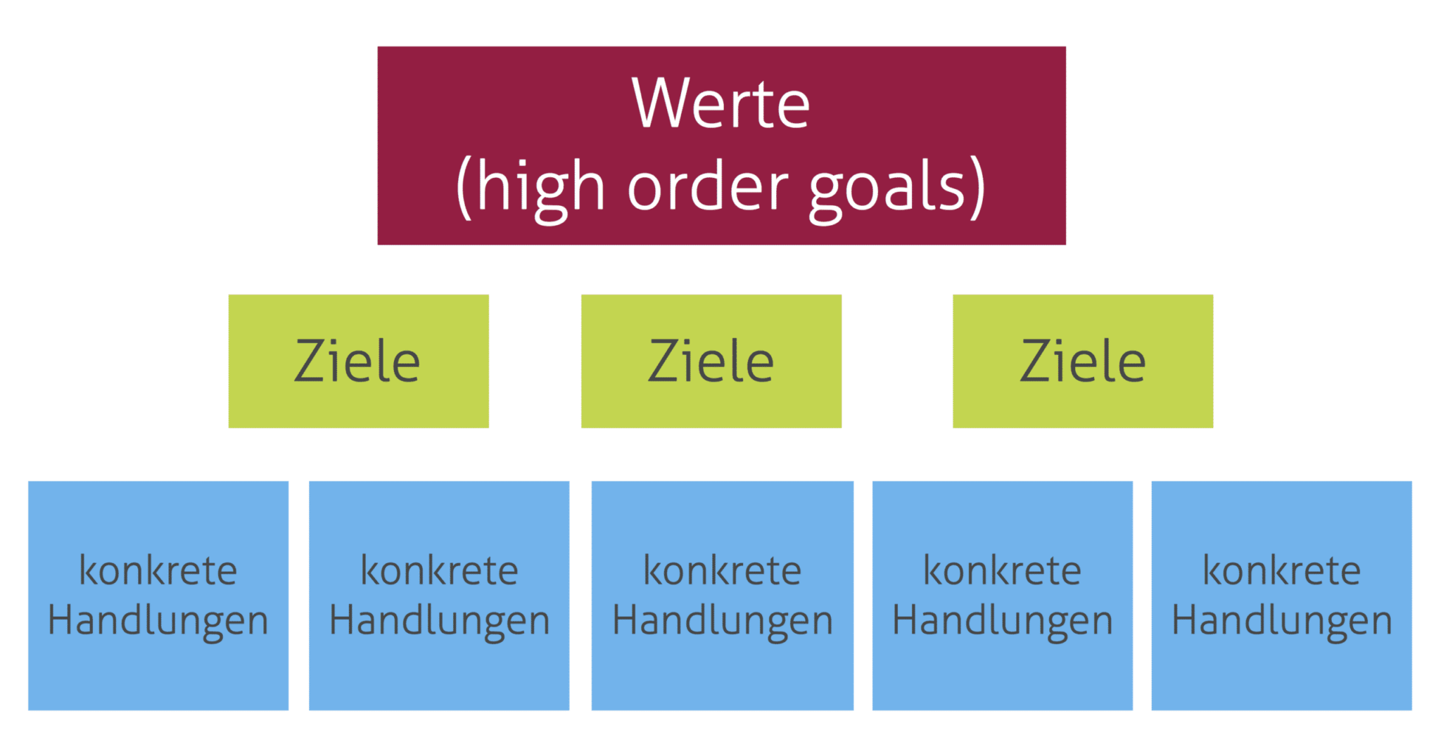 Einheit 3.4: Unterschiedliche Arten von Zielen | ichraum.de