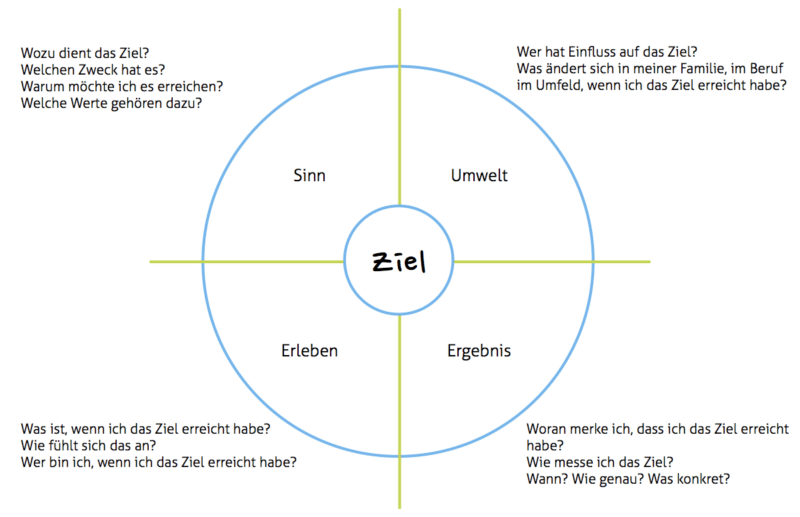 Zielscheibe Eine Methoden Um Ihre Ziel Zu Analysieren Ichraum de